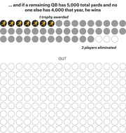 Icon-driven infographic showing that if a remaining QB has 5,000 total yards and no one else has 4,000, he wins 1 trophy while 3 players are eliminated.