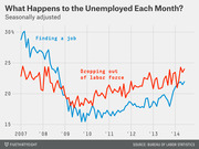 Line chart showing monthly percentages of unemployed people finding a job versus dropping out of the labor force from 2007 to 2014, seasonally adjusted.