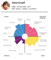Radar-style polar chart showing Johan Cruyff's soccer performance metrics across attack, passing and dribbling, defense, and other categories for Netherlands 1974.