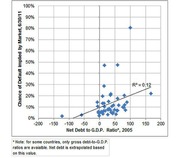 Scatter plot showing the relationship between net debt to GDP ratio in 2005 and chance of default implied by market as of 6/30/11, with R-squared of 0.12.