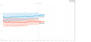Line chart showing generic congressional ballot polling averages for Democrats at 47.0% and Republicans at 41.1% from April 2019 to January 2020, with Election Day Nov. 3, 2020 marked.