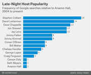 Horizontal bar chart showing late-night host popularity measured by Google search frequency relative to Arsenio Hall from 2004 to present, with Stephen Colbert ranking highest at 16.