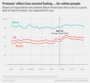 Line chart showing share of respondents who believe Black Americans face a lot or great deal of discrimination by race (Black, White, All) from January to August 2020, with a marker at May 25 when George Floyd was killed.