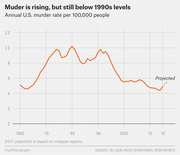 Line chart showing the annual U.S. murder rate per 100,000 people from 1960 to a projected 2017, peaking around 1980 and 1991 before declining, with a recent uptick.