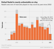 Bar chart showing Rafael Nadal's sets won versus total sets played on clay courts by year from 2002 to 2018, highlighting his 46-set winning streak since May 2017.