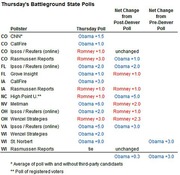 Table of Thursday's battleground state polls showing pollster results and net changes from post-Denver and pre-Denver polls for states including CO, FL, IA, NC, NV, OH, VA, and WI.