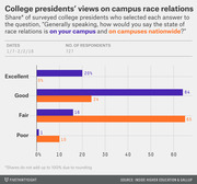 Grouped horizontal bar chart showing college presidents' views on race relations on their own campus versus campuses nationwide, rated Excellent, Good, Fair, or Poor.