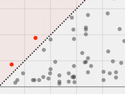 Scatter plot with a diagonal dotted reference line dividing the chart into two shaded regions, with gray data points and two highlighted red dots.