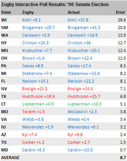Zogby Interactive Poll Results for the 2006 Senate Election showing state-by-state Zogby predictions, actual results, and error margins.