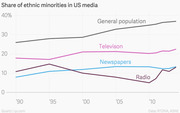 Line chart showing the share of ethnic minorities in US media (Television, Newspapers, Radio) versus the general population from 1990 to around 2014.