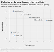 Scatter plot showing words spoken vs. polling average for each candidate in the sixth Democratic debate, with Klobuchar speaking the most.