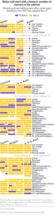 Icon-based chart showing women and men holding each cabinet office under every US president since 1977, comparing Obama, Trump, Biden, Clinton, G.W. Bush, Carter, Reagan, and G.H.W. Bush.