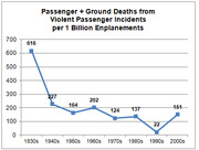 Line chart showing passenger and ground deaths from violent passenger incidents per 1 billion enplanements from the 1930s to 2000s, with values declining from 616 to 151.