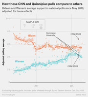 Scatter plot with trend lines showing Biden's and Warren's adjusted polling averages in national polls from May to October 2019, highlighting CNN/SSRS and Quinnipiac University polls.