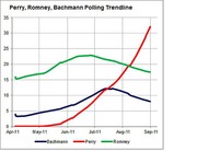 Line chart showing polling trendlines for Bachmann, Perry, and Romney from April to September 2011, with Perry surging to above 30 by September.