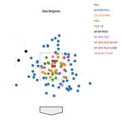 Pitch location scatter plot for Alex Bregman showing colored dots representing ball, called strike, foul, hit into play, swinging strike, and other pitch outcomes relative to the strike zone.