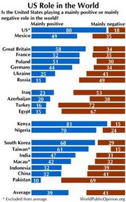Horizontal bar chart showing international opinions on whether the US plays a mainly positive or mainly negative role in the world, by country.