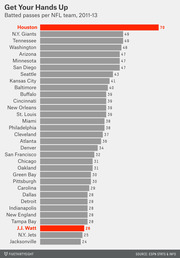 Horizontal bar chart showing batted passes per NFL team from 2011 to 2013, with Houston leading at 70 and Jacksonville last at 24, highlighting J.J. Watt's individual total of 26.