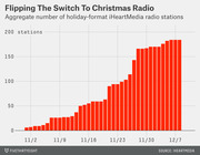 Bar chart showing the aggregate number of iHeartMedia holiday-format radio stations from November 2 to December 7, rising from about 6 to over 180.