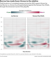 Heat map comparing field locations of completed passes by Joe Burrow vs. all QBs against the Kansas City Chiefs during the 2021 season through the divisional round of the playoffs.