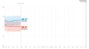 Line chart showing Democratic support at 46.2% and Republican support at 39.8% from April 2019 through Election Day Nov. 3, 2020, with a July 25, 2019 marker.