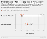 Dot plot showing the change in Cory Booker's net approval rating in New Jersey from before his presidential campaign announcement to the most recent poll, per Monmouth University and Morning Consult.