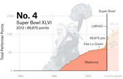 Stacked area chart showing Total Performer Points over time for Super Bowl XLVI (2012), ranked No. 4 with 86,875 points, featuring Madonna, Cee Lo Green, LMFAO, M.I.A., and Nicki Minaj.