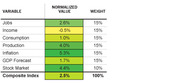 Table showing economic variables with normalized values and weights, including jobs, income, consumption, production, inflation, GDP forecast, stock market, and a composite index of 2.5%.