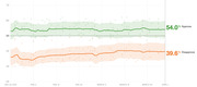 Line chart showing presidential approval and disapproval ratings from January 23 to April 1, 2021, with approve at 54.0% and disapprove at 39.6%.