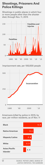 Three-panel chart showing US mass shooting fatalities and injuries through 2015, imprisonment rate per 100,000 people from 1980, and Americans killed by police in 2015 by race per million residents.
