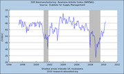Line chart of ISM Nonmanufacturing Business Activity Index from 1996 to 2012 with shaded areas indicating US recessions.