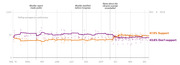 Line chart showing polling averages for support vs. don't support Trump impeachment from March to December 2019, with key events marked.