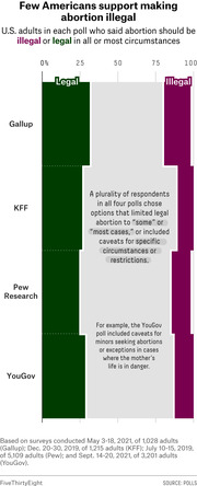 Horizontal bar chart showing the percentage of U.S. adults in four polls who said abortion should be legal or illegal in all or most circumstances, from Gallup, KFF, Pew Research, and YouGov.