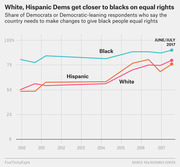 Line chart showing the share of Black, Hispanic, and White Democrats who say the country needs to make changes to give black people equal rights, from 2010 to June/July 2017.