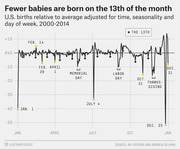 Line chart showing U.S. births relative to average by day of year 2000-2014, highlighting that fewer babies are born on the 13th of the month and on major holidays.