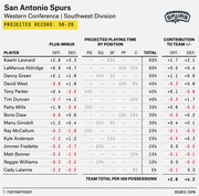 FiveThirtyEight table showing San Antonio Spurs player plus-minus ratings, projected playing time by position, and contribution to team plus-minus, with a projected record of 56-26.