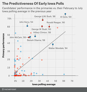 Scatter plot showing candidates' primary performance versus their February to July Iowa polling average in the previous year, with labeled notable candidates.