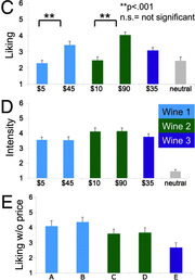 Three bar charts (C, D, E) showing wine liking, intensity, and liking without price across different price conditions and wine types.