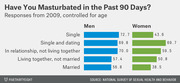 Paired horizontal bar chart showing percentages of men and women who masturbated in the past 90 days by relationship status, from 2009 data controlled for age.