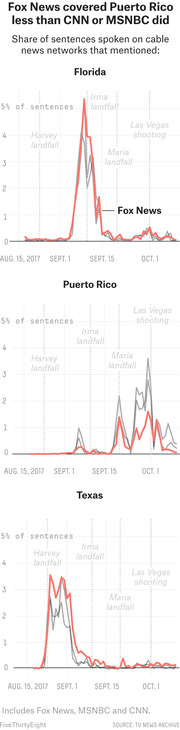 Three line charts comparing Fox News, CNN, and MSNBC coverage of Florida, Puerto Rico, and Texas by share of sentences from August to October 2017.