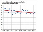 Line chart showing Barack Obama's Gallup approval rating among African-Americans from January to August 2011, with a red trend line showing a gradual decline from about 90 to 85 percent.
