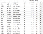 Table showing presidential primary candidates with their campaign year, month, party, polling average, actual vote share, and the difference between polling and actual results.