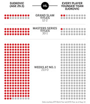 Icon-dot infographic comparing Djokovic (age 29.3) vs every player younger than him across Grand Slam titles (12-2), Masters Series titles (30-1), and weeks at No. 1 (213-0).