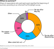 Donut chart showing share of respondents who said each event signified the beginning of summer, from a FiveThirtyEight survey of 2,742 people.