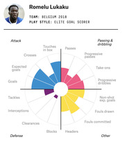 Radar-style polar chart showing Romelu Lukaku's soccer performance metrics across attack, passing and dribbling, defense, and other categories for Belgium 2018.
