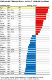 Horizontal bar chart showing DW-Nominate ideology scores for US vice presidential candidates, ranging from Ryan at +0.562 to Garner at -0.482, with Republicans in red and Democrats in blue.