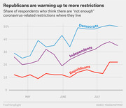 Line chart showing the share of Democrats, Independents, and Republicans who think there are not enough coronavirus restrictions, from April through July 2020.