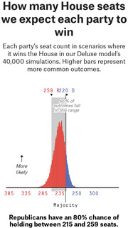 Histogram showing distribution of House seat counts for Republicans and Democrats across 40,000 simulations, with Republicans expected to win around 259 seats and Democrats around 220.