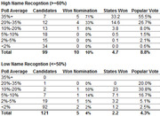 Two tables comparing poll averages for candidates with high and low name recognition, showing nominations won, states won, and popular vote percentages.
