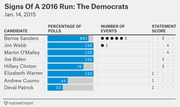 FiveThirtyEight table showing Democratic 2016 presidential candidates ranked by percentage of polls, number of events, and statement score as of January 14, 2015.